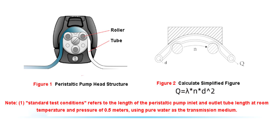 How to calculate the flow rate of peristaltic pump