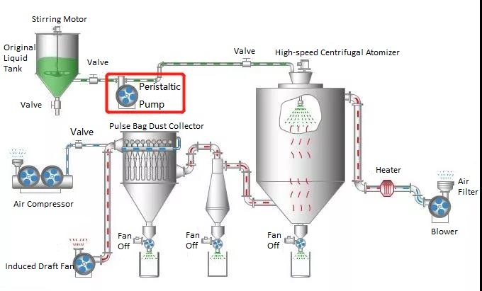 lead fluid peristaltic pump used in spray dryer